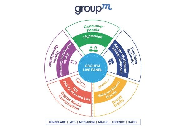 GroupM launches LIVE Panel