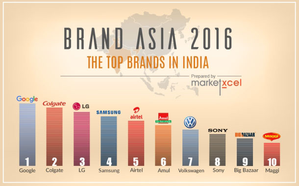 Google, Colgate, LG top brands in India