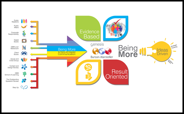 Genesis Burson-Marsteller