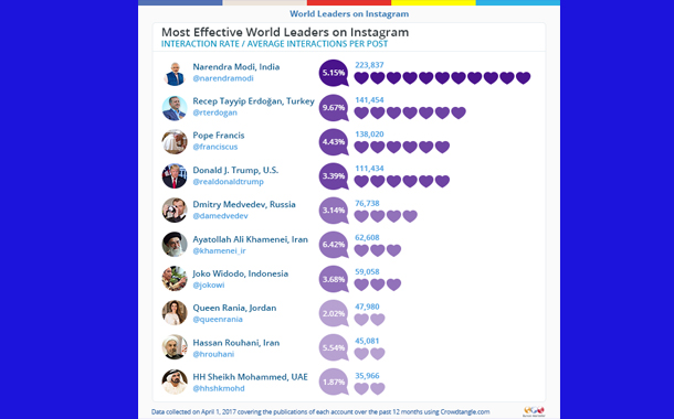 World Leader on Instagram