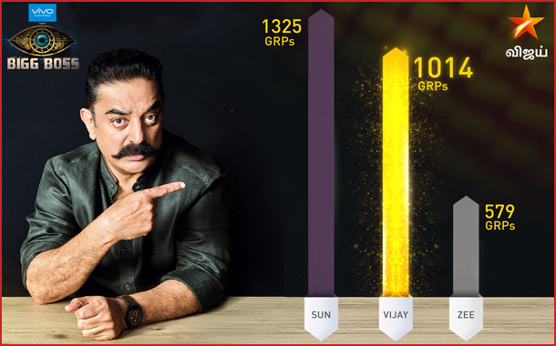 First Time in the History: Vijay TV crosses 1000 GRPs in Chennai