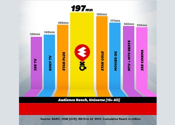 9xM claims top spot with cumulative reach of 197 mn in 15+ universe