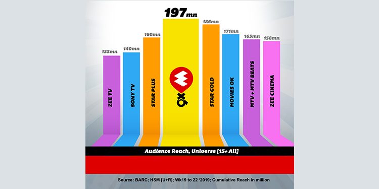 9xM claims top spot with cumulative reach of 197 mn in 15+ universe