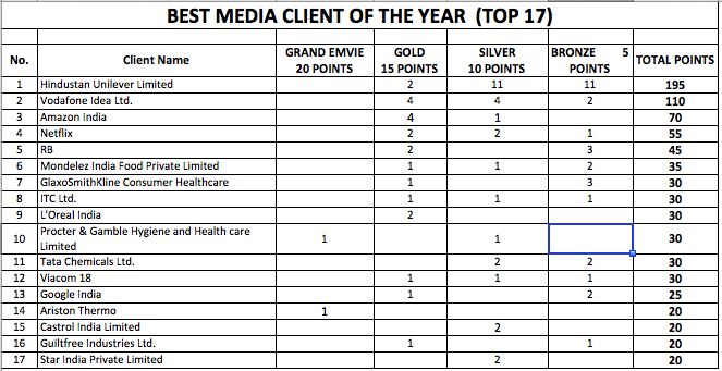 EMVIES 2019: BEST MEDIA CLIENT OF THE YEAR  POINTS TALLY: