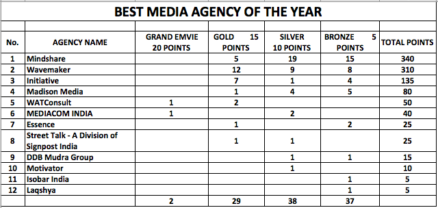 EMVIES 2019: BEST MEDIA AGENCY OF THE YEAR