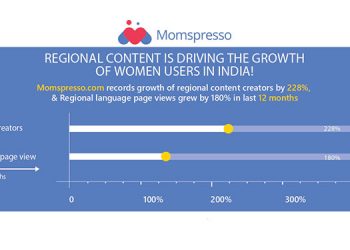 Regional content is driving the growth of women users in India