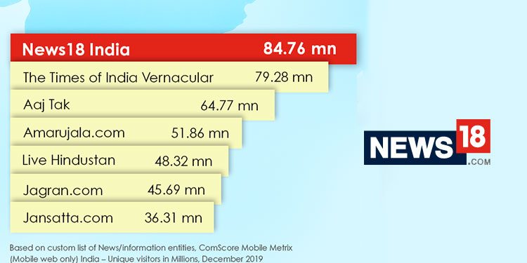 News18.com leads the ComScore Mobile Matrix by 5.48 MN Unique Visitors