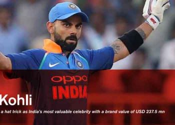 Virat Kohli Scores a Hat Trick as India’s Most Valuable Celebrity with a Brand Value of USD 237.5 Million: Duff & Phelps Celebrity Brand Valuation Study