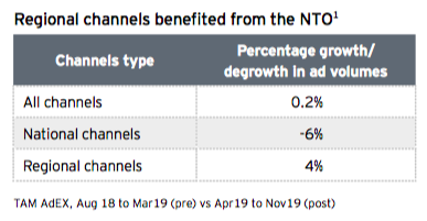 Regional share of viewership
