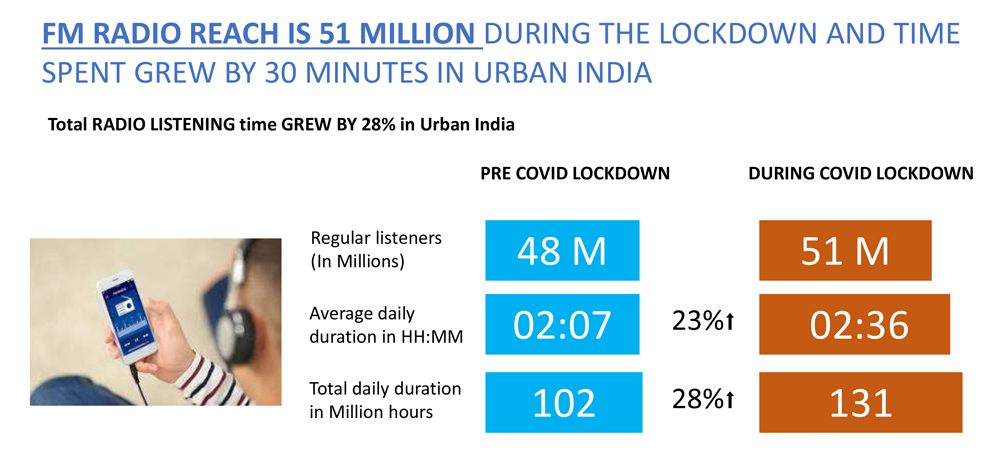 FM Radio Reach is 51 Million during the Lockdown and Time Spent Grew by 30 Minutes in Urban India: AZ Research Report