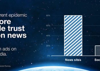 More people trust ads on news sites than social media in the current pandemic: Taboola Readership Insights