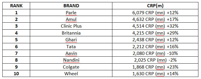 Top 10- Brand Footprint Most Chosen Consumer Brands