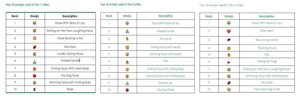 Top 10 Emoji trends observed in Tier 1, Tier 2 and Tier 3 Cities