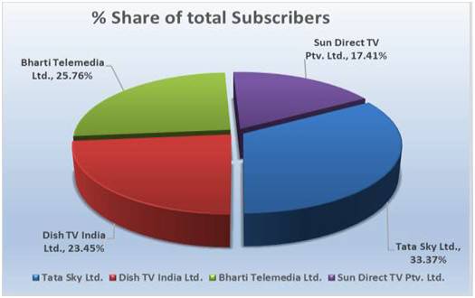 Market share of DTH operators