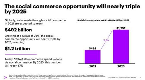 Accenture’s report “Why Shopping’s Set for a Social Revolution” estimates social commerce will account for 17% of all ecommerce spend by 2025    