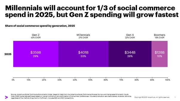 Accenture’s report “Why Shopping’s Set for a Social Revolution” estimates Millennials alone will account for nearly $401B (1/3) of social commerce spend by 2025 