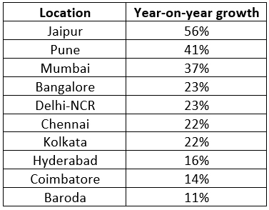 Top 10 cities with highest annual growth (Feb 2022 vs Feb 2021) for BFSI jobs