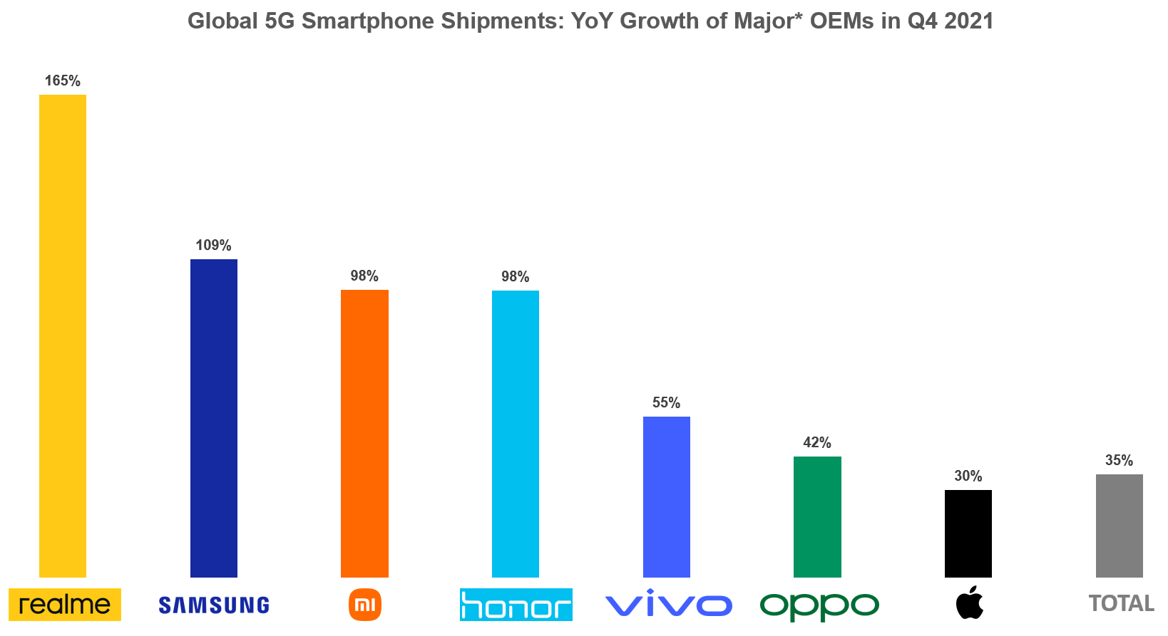 * Brands with quarterly 5G shipments of 5 million units or more in Q4 2021 are considered major 5G brands. 