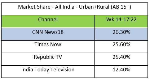 (Source: BARC India | Mkt: India | TG: AB15+ | Full Week (0200-2600 hrs) Wk 14-17'22)