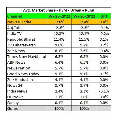 Source BARC data : TG: NCCS 15+ (All Viewership data based on TV only) Wk 26-29’22: 25th June’22 to 22nd July’22, All Days, 24 hrs Market Share - HSM - Urban + Rural