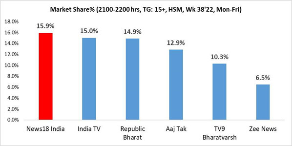 Source BARC data: TG: NCCS 15+ (All Viewership data based on TV only) Wk 38’’22, All Days, 24 hrs Market Share - HSM - Urban + Rural