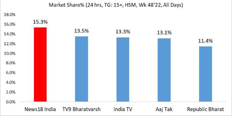 News18 India remains on top of Hindi News genre with 15.3 pc share