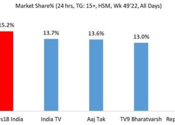 News18 India stays ahead of competition during election week