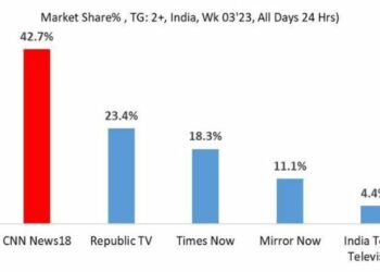 BARC WK 3: CNN-News18 continues to lead English news genre with 42.7pc market share