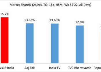 BARC WK 52: News18 India retains leadership in Hindi news genre with 15.7pc market share