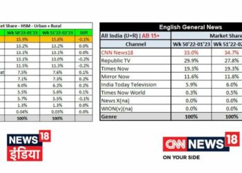 News18 India and CNN-News18 continue dominance on viewership in respective genres