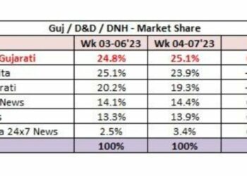 BARC: News18 Gujarati claims leadership in Gujarati news genre
