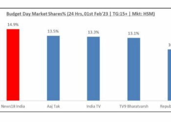BARC Ratings: News18 India remains No.1 in Hindi news genre on Budget Day