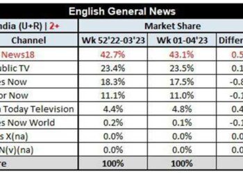 BARC: CNN-News18 continues to lead English news genre with 43.1pc share