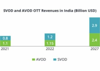 India’s OTT market revenue expected to reach US$5.3 bn by 2027: report