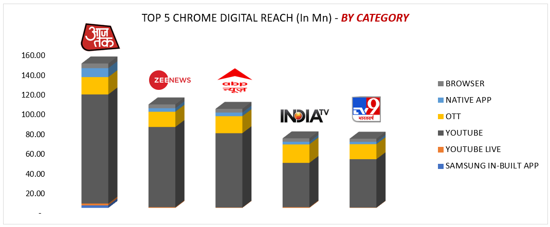Source: All India Base 82147 Chrome DM Panel Representing 1174.54 Mn internet/ C&S Individuals in India