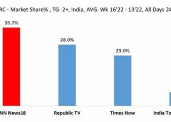 CNN-News18 continues to lead english news genre with 35.7pc market share