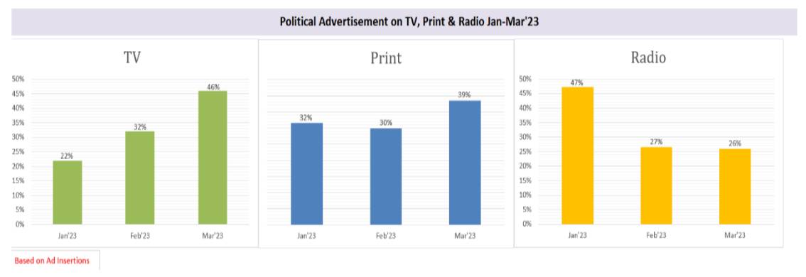 Ad insertions of Political Parties soar by 46pc in Feb’23 on TV: TAM report
