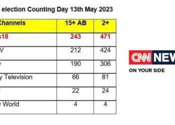 BARC: CNN-News18 claims leadership in English news genre on Karnataka elections counting day