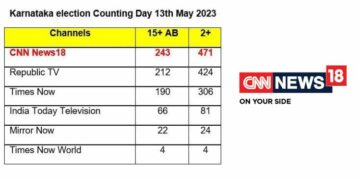 BARC: CNN-News18 claims leadership in English news genre on Karnataka elections counting day