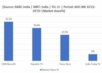 CNN-News18 stays ahead of competition for 66 weeks in a row