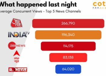 COTT for News Reveals the Concurrent Views of the Top 5 Hindi News Channels for Last Night