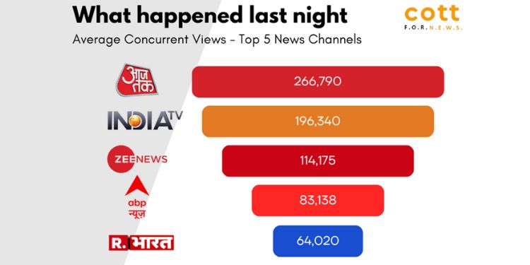 COTT for News Reveals the Concurrent Views of the Top 5 Hindi News Channels for Last Night