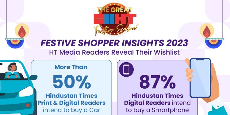 More than 50% of Hindustan Times Readers Looking to Buy a Car this Festive Season, says latest report