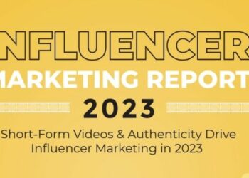 92 pc influencers prefer short form videos, says Influencer Marketing Report 2023