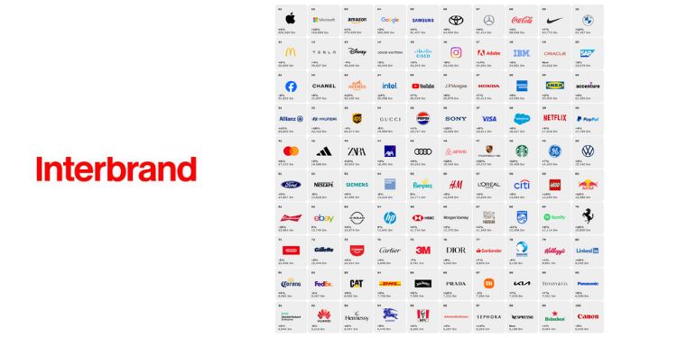 Apple remains on top, several in top 100 in state of stagnation: Interbrand Global Brands Report 2023