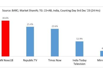 BARC Ratings: CNN-News18 stays ahead of competition on Counting Day