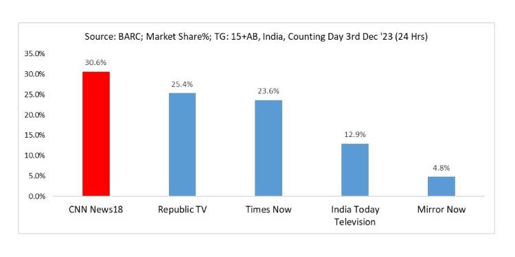 BARC Ratings: CNN-News18 stays ahead of competition on Counting Day