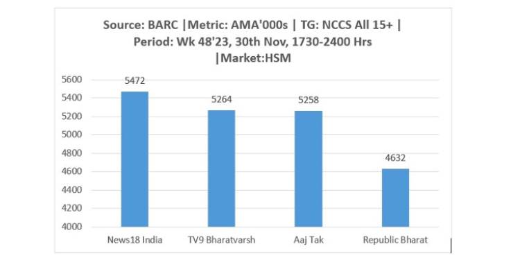 News18 India’s Exit Poll coverage tops BARC ratings