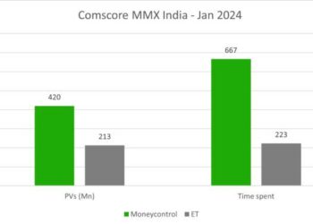 Comscore Jan 24: Moneycontrol beats Economic Times on key metrics