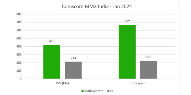 Comscore Jan 24: Moneycontrol beats Economic Times on key metrics